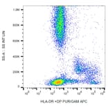 Flow Cytometry - Anti-HLA DR + HLA DP Antibody [HL-38] (A85931) - Antibodies.com