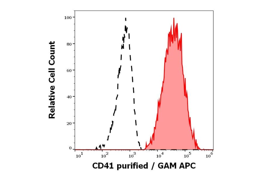 Flow Cytometry - Anti-CD41 Antibody [MEM-06] (A85932)