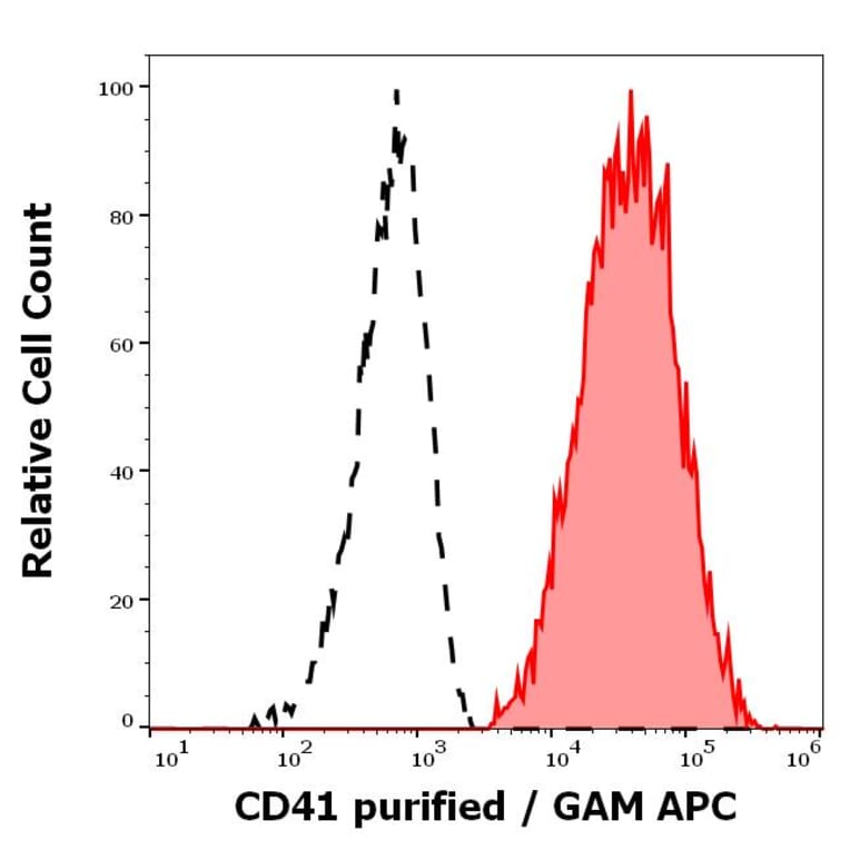 Flow Cytometry - Anti-CD41 Antibody [MEM-06] (A85932)