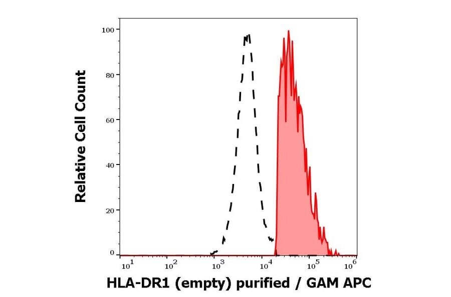 Flow Cytometry - Anti-HLA-DR Antibody [MEM-267] (A85933)