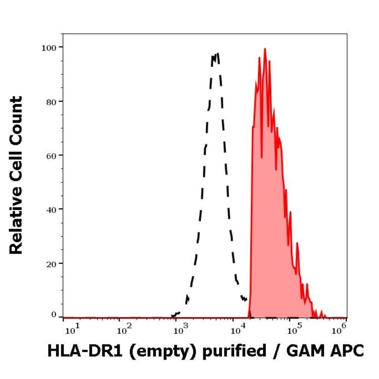 Flow Cytometry - Anti-HLA-DR Antibody [MEM-267] (A85933)