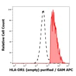 Flow Cytometry - Anti-HLA-DR Antibody [MEM-267] (A85933)