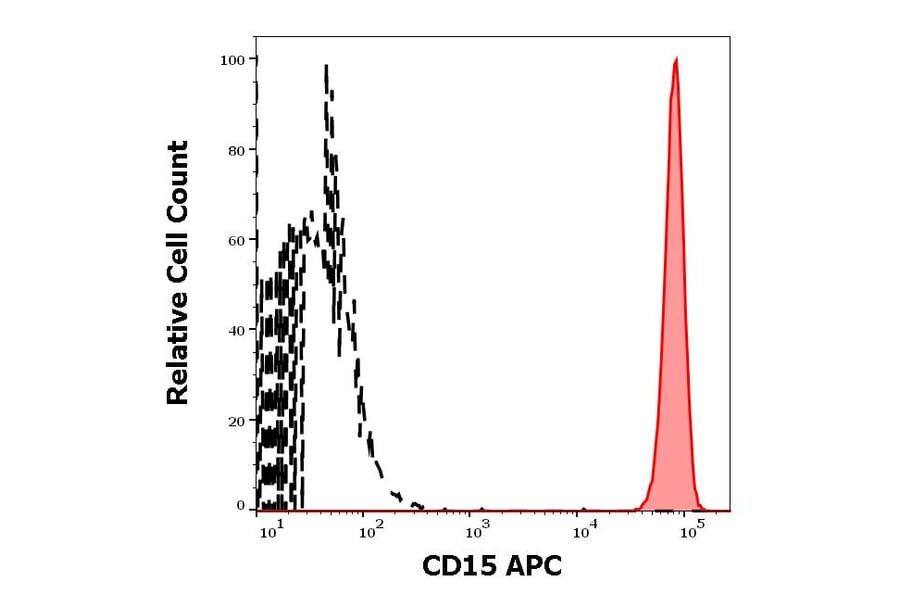 Flow Cytometry - Anti-CD15 Antibody [MEM-158] (APC) (A85935)