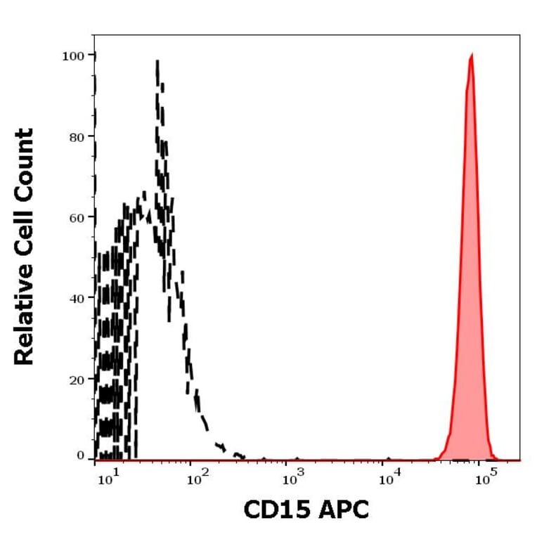Flow Cytometry - Anti-CD15 Antibody [MEM-158] (APC) (A85935)