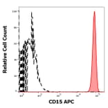 Flow Cytometry - Anti-CD15 Antibody [MEM-158] (APC) (A85935)