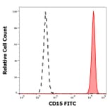 Flow Cytometry - Anti-CD15 Antibody [MEM-158] (FITC) (A85936) - Antibodies.com