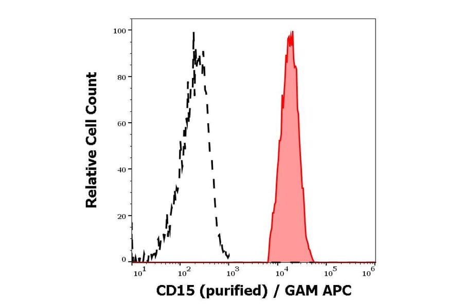 Flow Cytometry - Anti-CD15 Antibody [MEM-158] (A85939)
