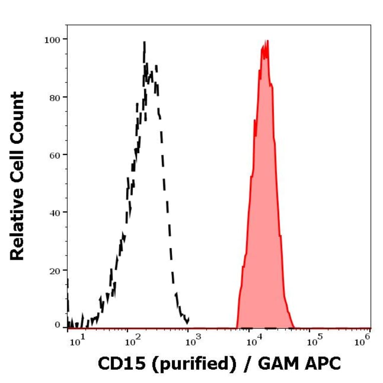 Flow Cytometry - Anti-CD15 Antibody [MEM-158] (A85939)