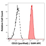 Flow Cytometry - Anti-CD15 Antibody [MEM-158] (A85939)