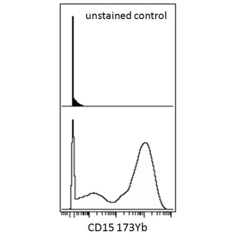 Mass Cytometry - Anti-CD15 Antibody [MEM-158] (A85937) - Antibodies.com