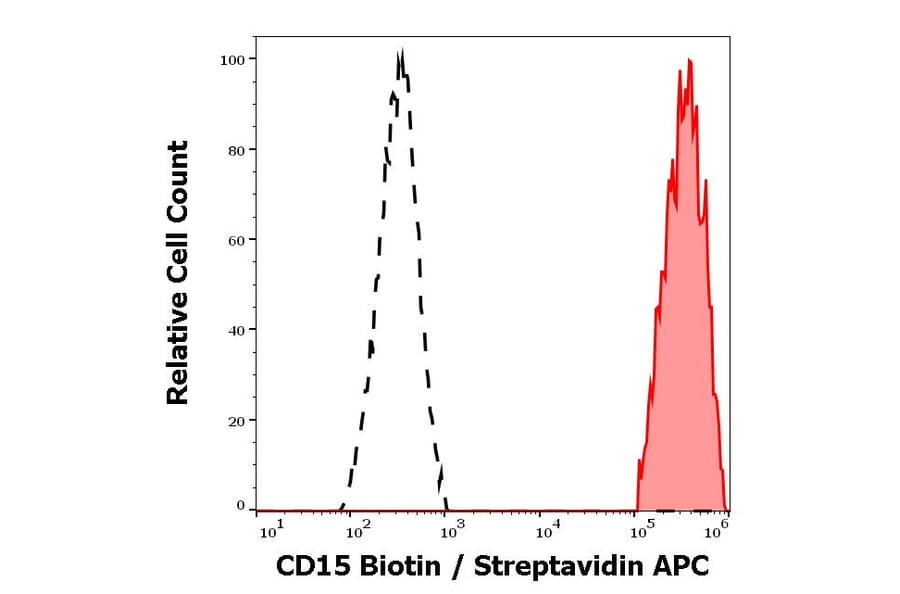 Flow Cytometry - Anti-CD15 Antibody [MEM-158] (Biotin) (A85940)