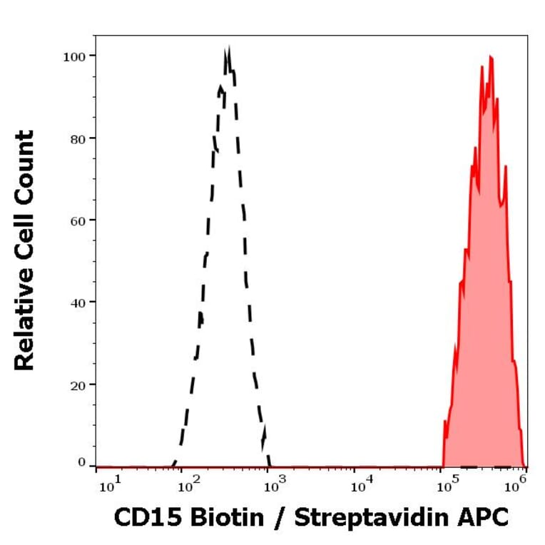 Flow Cytometry - Anti-CD15 Antibody [MEM-158] (Biotin) (A85940)