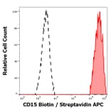 Flow Cytometry - Anti-CD15 Antibody [MEM-158] (Biotin) (A85940)