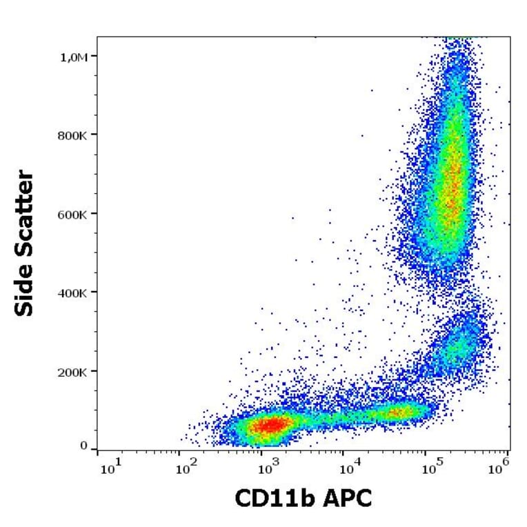 Flow Cytometry - Anti-CD11b Antibody [MEM-174] (APC) (A85941)