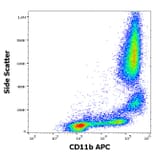 Flow Cytometry - Anti-CD11b Antibody [MEM-174] (APC) (A85941)
