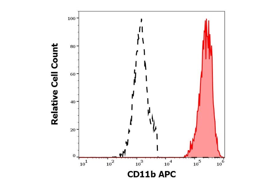 Flow Cytometry - Anti-CD11b Antibody [MEM-174] (APC) (A85941)