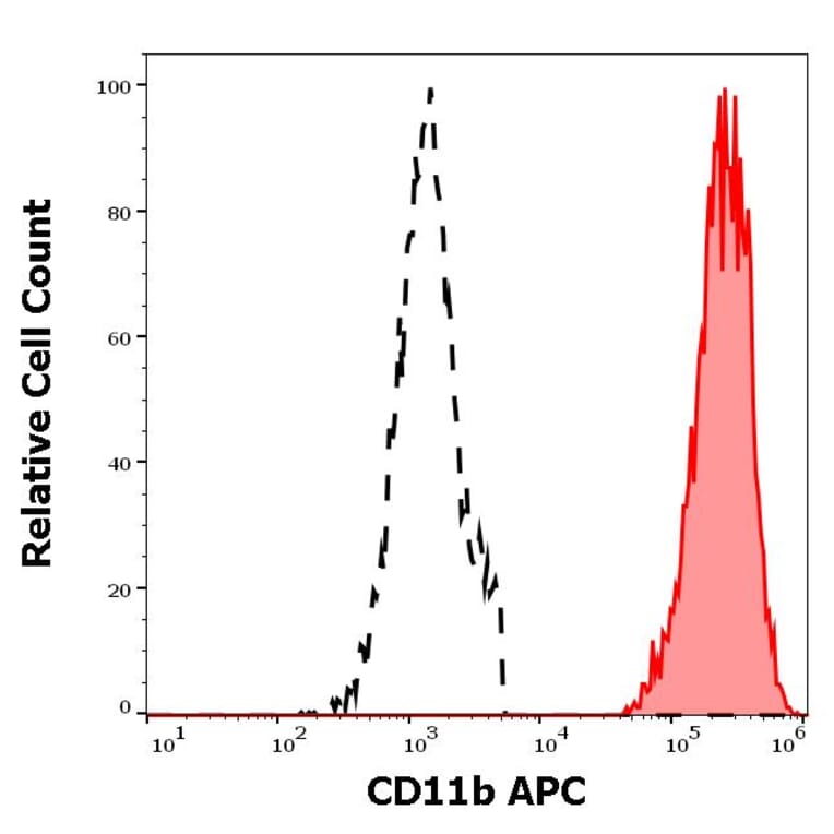 Flow Cytometry - Anti-CD11b Antibody [MEM-174] (APC) (A85941)