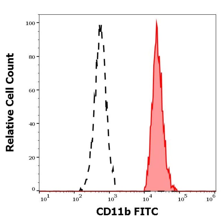 Flow Cytometry - Anti-CD11b Antibody [MEM-174] (FITC) (A85942)
