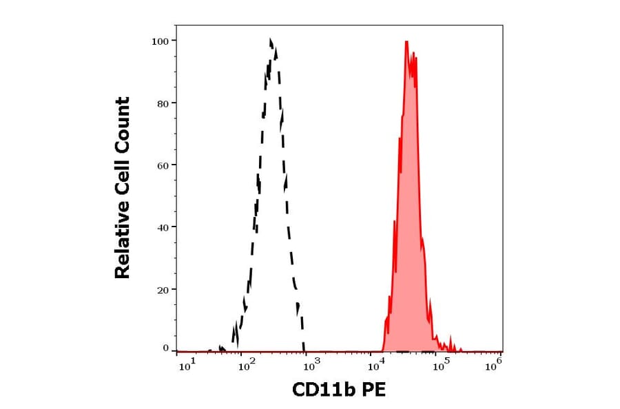Flow Cytometry - Anti-CD11b Antibody [MEM-174] (PE) (A85943)