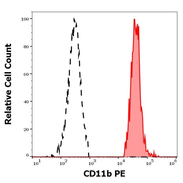 Flow Cytometry - Anti-CD11b Antibody [MEM-174] (PE) (A85943)