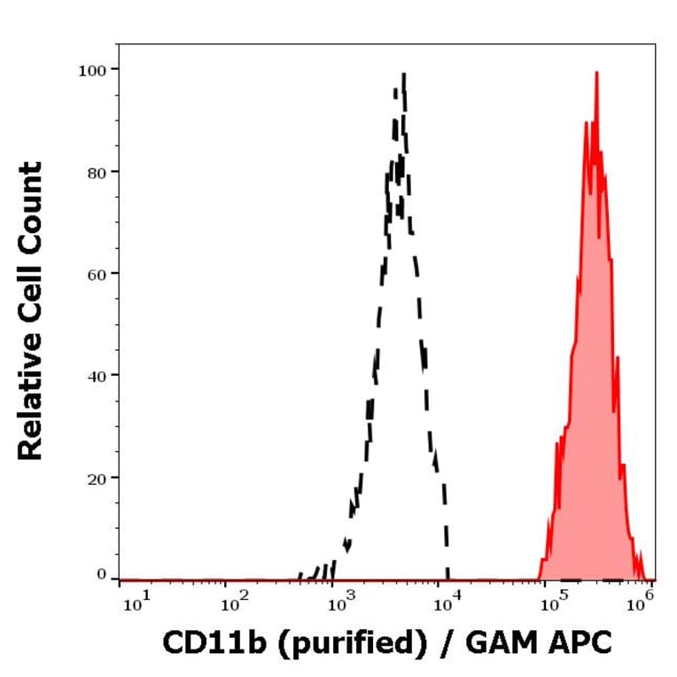 Flow Cytometry - Anti-CD11b Antibody [MEM-174] (A85944)