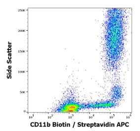 Flow Cytometry - Anti-CD11b Antibody [MEM-174] (Biotin) (A85945)