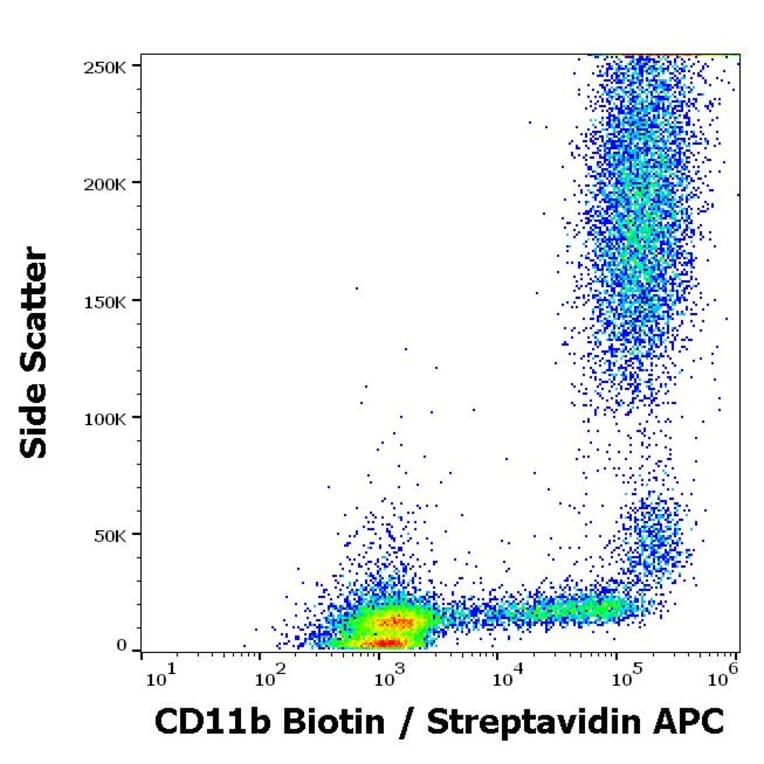 Flow Cytometry - Anti-CD11b Antibody [MEM-174] (Biotin) (A85945)
