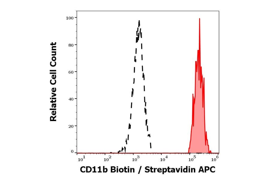 Flow Cytometry - Anti-CD11b Antibody [MEM-174] (Biotin) (A85945)