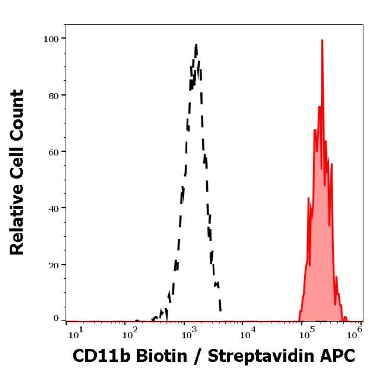 Flow Cytometry - Anti-CD11b Antibody [MEM-174] (Biotin) (A85945)