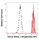 Flow Cytometry - Anti-CD11b Antibody [MEM-174] (Biotin) (A85945)