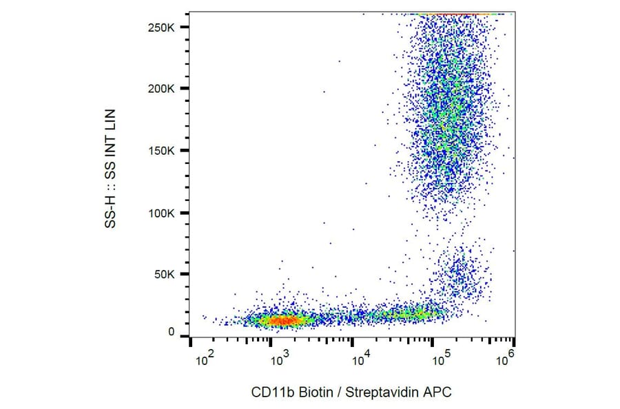 Flow Cytometry - Anti-CD11b Antibody [MEM-174] (Biotin) (A85944) - Antibodies.com