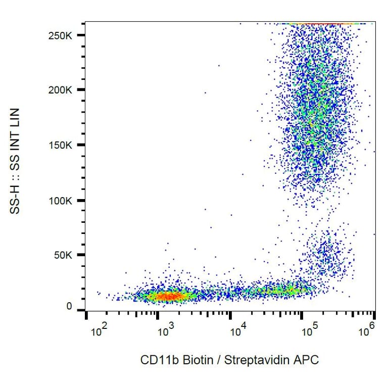 Flow Cytometry - Anti-CD11b Antibody [MEM-174] (Biotin) (A85944) - Antibodies.com