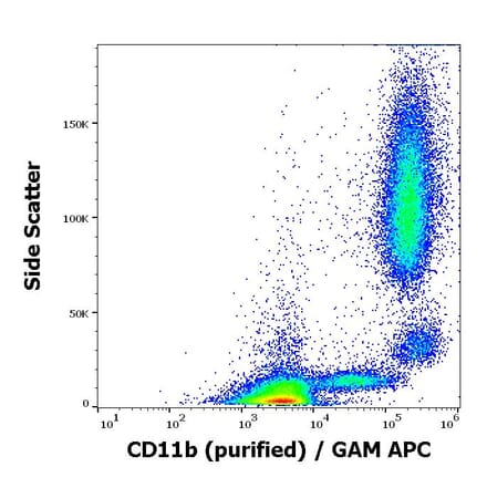 Flow Cytometry - Anti-CD11b Antibody [MEM-174] - BSA and Azide free (A85946)