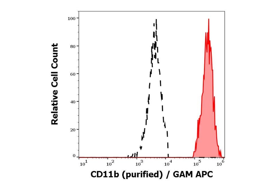 Flow Cytometry - Anti-CD11b Antibody [MEM-174] - BSA and Azide free (A85946)