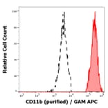 Flow Cytometry - Anti-CD11b Antibody [MEM-174] - BSA and Azide free (A85946)