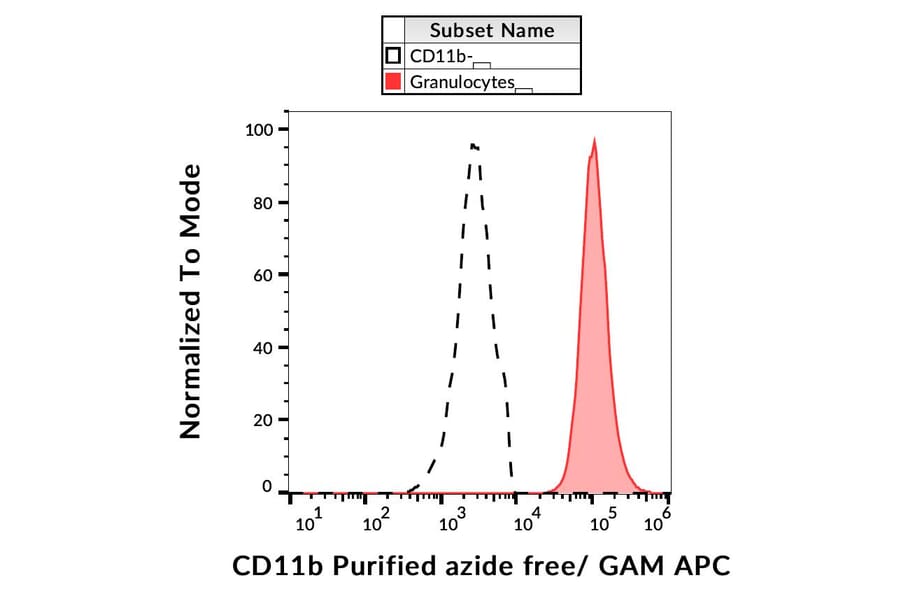 Flow Cytometry - Anti-CD11b Antibody [MEM-170] - BSA and Azide free (A85947)