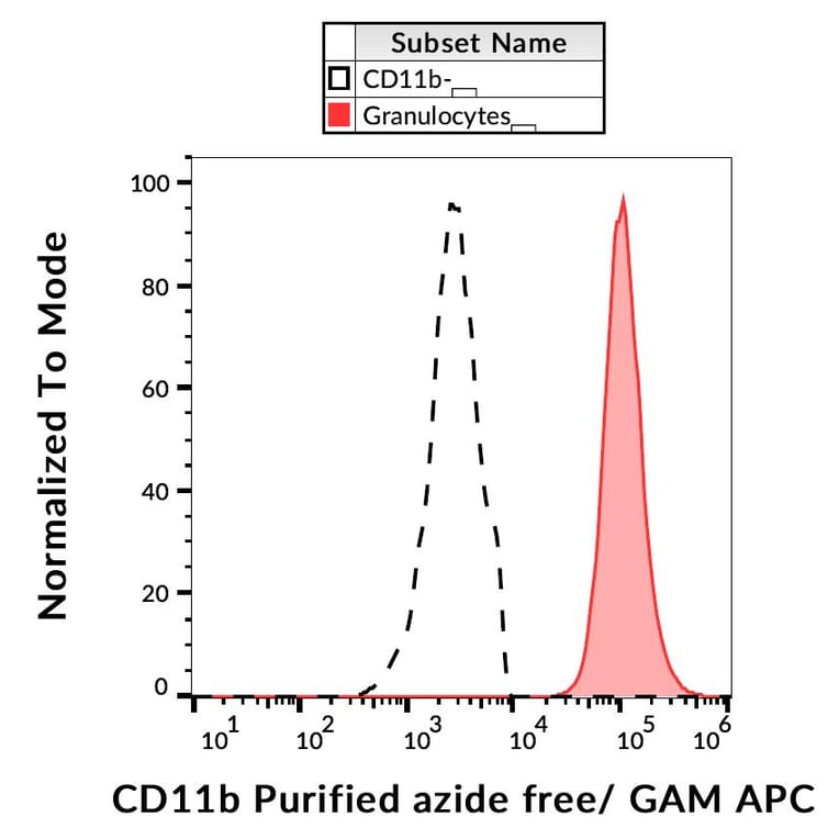 Flow Cytometry - Anti-CD11b Antibody [MEM-170] - BSA and Azide free (A85947)
