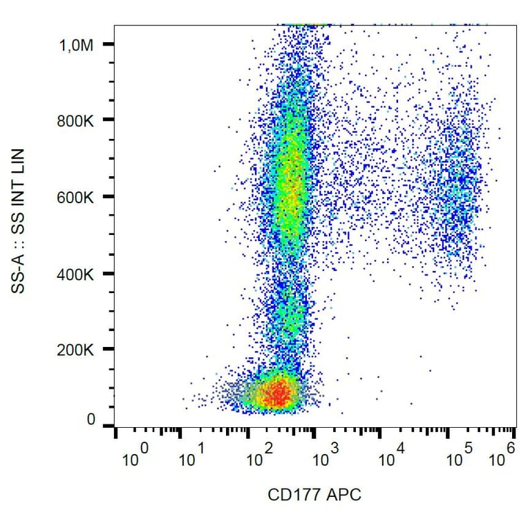 Flow Cytometry - Anti-CD177 Antibody [MEM-166] (APC) (A85945) - Antibodies.com
