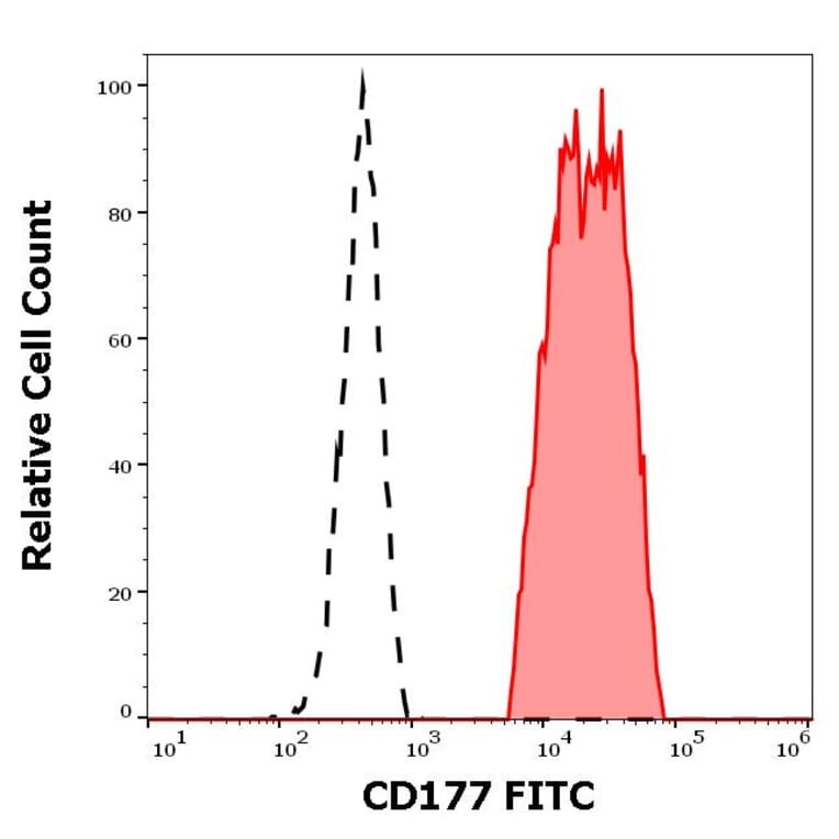 Flow Cytometry - Anti-CD177 Antibody [MEM-166] (FITC) (A85949) - Antibodies.com