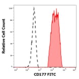 Flow Cytometry - Anti-CD177 Antibody [MEM-166] (FITC) (A85949) - Antibodies.com