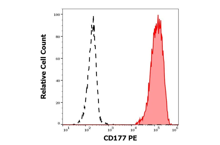 Flow Cytometry - Anti-CD177 Antibody [MEM-166] (PE) (A85950)