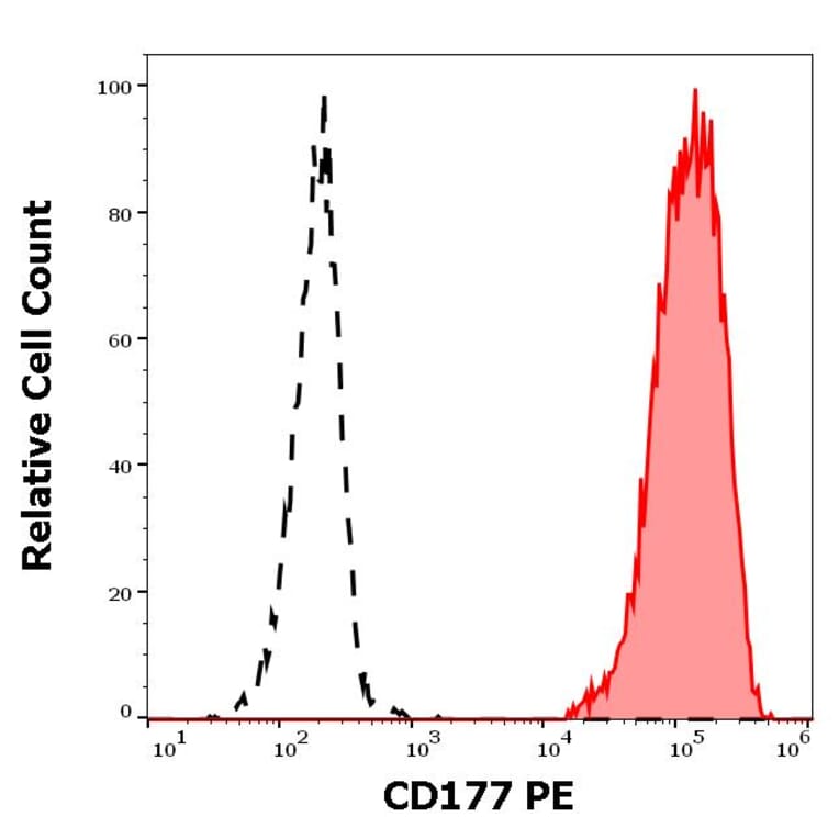 Flow Cytometry - Anti-CD177 Antibody [MEM-166] (PE) (A85950)