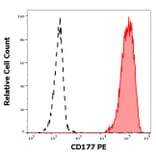 Flow Cytometry - Anti-CD177 Antibody [MEM-166] (PE) (A85950)