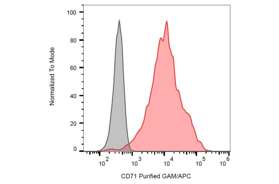 Flow Cytometry - Anti-Transferrin Receptor Antibody [MEM-189] (A85952)