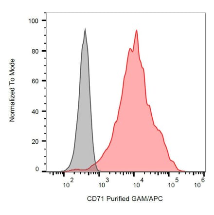 Flow Cytometry - Anti-Transferrin Receptor Antibody [MEM-189] (A85952)