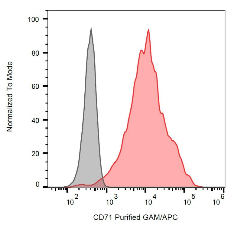 Flow Cytometry - Anti-Transferrin Receptor Antibody [MEM-189] (A85952)