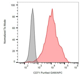 Flow Cytometry - Anti-CD71 Antibody [MEM-189] (A85951) - Antibodies.com