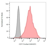 Flow Cytometry - Anti-CD71 Antibody [MEM-189] (A85951) - Antibodies.com