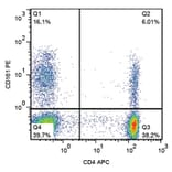 Flow Cytometry - Anti-CD161 Antibody [HP-3G10] (PE) (A85953)