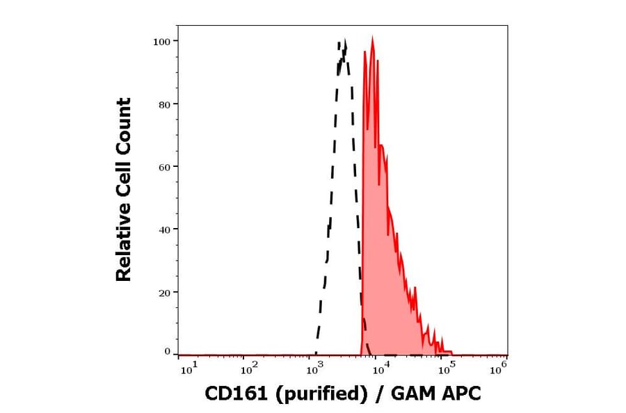 Flow Cytometry - Anti-CD161 Antibody [HP-3G10] (A85954)
